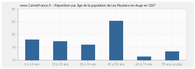 Répartition par âge de la population de Les Moutiers-en-Auge en 2007